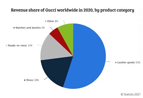 gucci 2018 revenue|Gucci market share 2022.